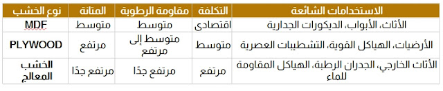 الفرق بين أنواع الخشب الصناعي واختيار النوع المناسب