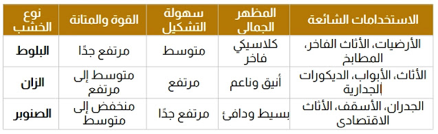 الفرق بين أنواع الخشب الطبيعي واختيار النوع المناسب